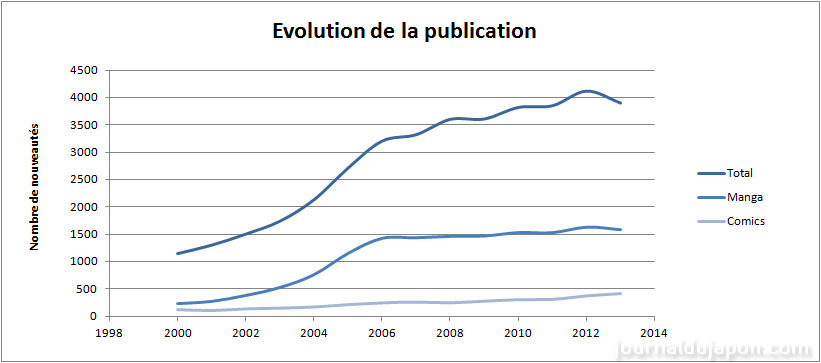 Publication : une baisse équivoque…