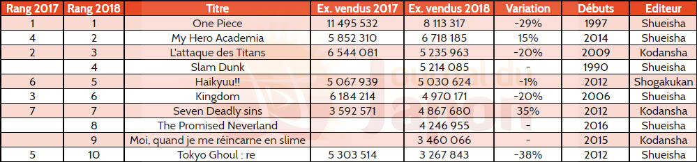 Bilan Manga 18 Ventes Au Japon Une Fin De Cycle Deja Manga