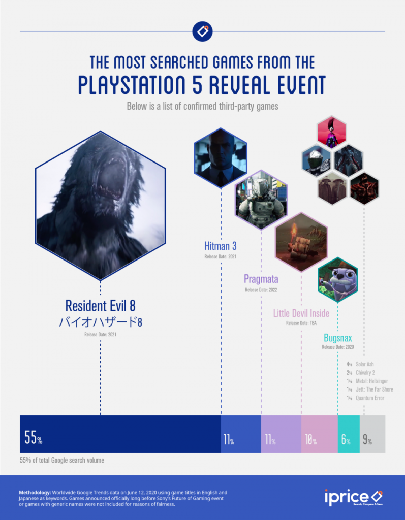 Les jeux tiers PS5 révélés lors de l'événement les plus recherchés sur Google