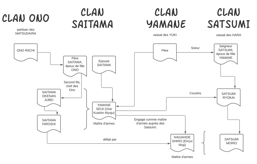Autres clans