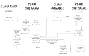 Autres clans